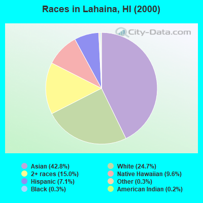Races in Lahaina, HI (2000)