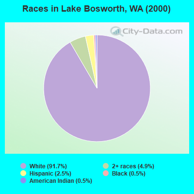 Races in Lake Bosworth, WA (2000)