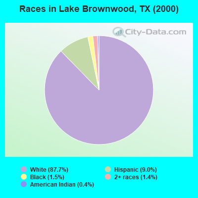 Races in Lake Brownwood, TX (2000)