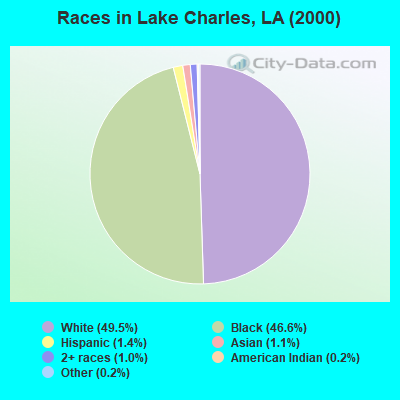 Races in Lake Charles, LA (2000)