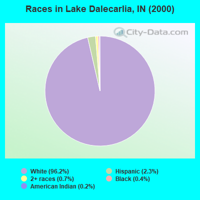 Races in Lake Dalecarlia, IN (2000)