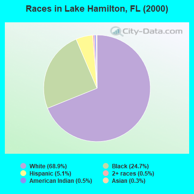 Races in Lake Hamilton, FL (2000)