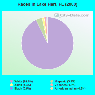 Races in Lake Hart, FL (2000)
