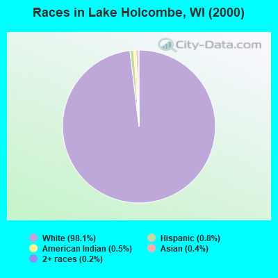 Races in Lake Holcombe, WI (2000)