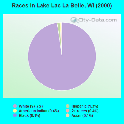 Races in Lake Lac La Belle, WI (2000)
