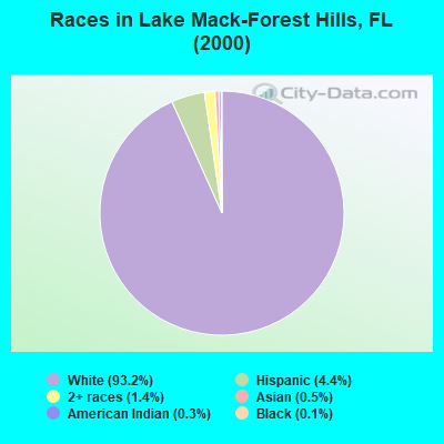 Races in Lake Mack-Forest Hills, FL (2000)