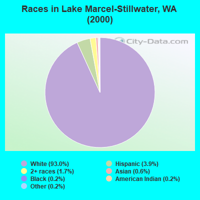 Races in Lake Marcel-Stillwater, WA (2000)
