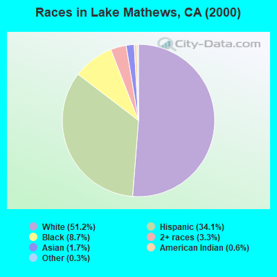 Races in Lake Mathews, CA (2000)