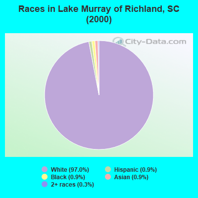 Races in Lake Murray of Richland, SC (2000)