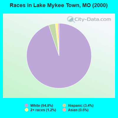 Races in Lake Mykee Town, MO (2000)