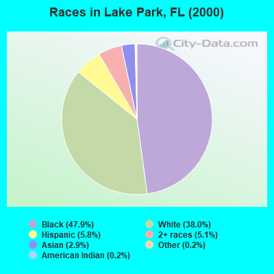 Races in Lake Park, FL (2000)