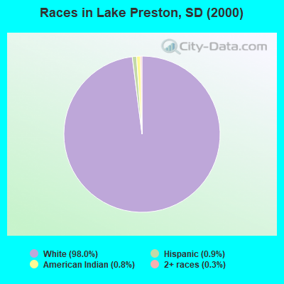 Races in Lake Preston, SD (2000)