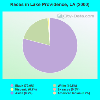 Races in Lake Providence, LA (2000)
