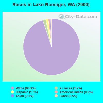 Races in Lake Roesiger, WA (2000)