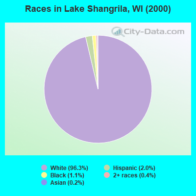 Races in Lake Shangrila, WI (2000)