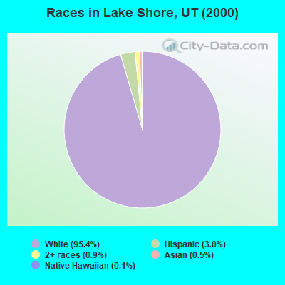 Races in Lake Shore, UT (2000)