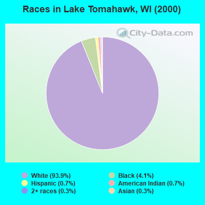 Races in Lake Tomahawk, WI (2000)