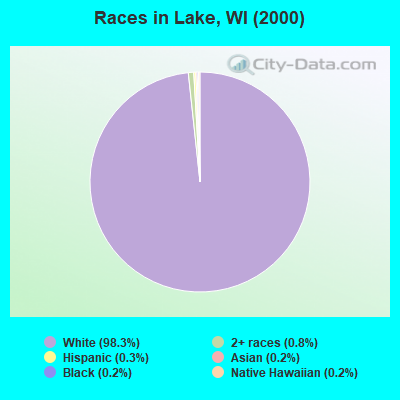 Races in Lake, WI (2000)