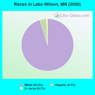 Races in Lake Wilson, MN (2000)