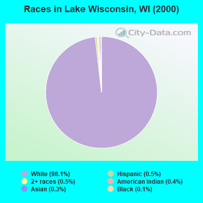 Races in Lake Wisconsin, WI (2000)