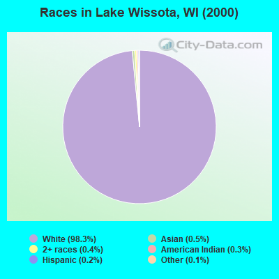 Races in Lake Wissota, WI (2000)