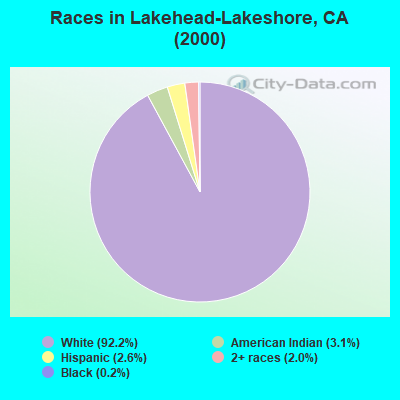 Races in Lakehead-Lakeshore, CA (2000)