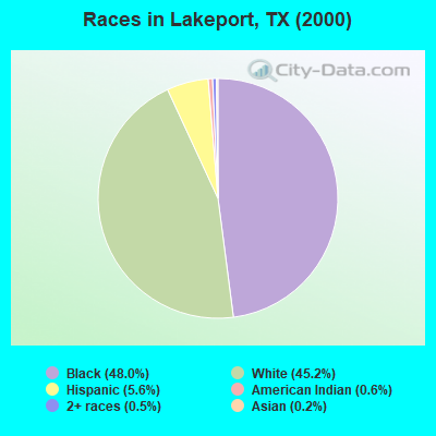 Races in Lakeport, TX (2000)