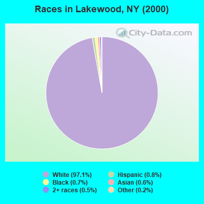 Races in Lakewood, NY (2000)