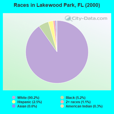 Races in Lakewood Park, FL (2000)