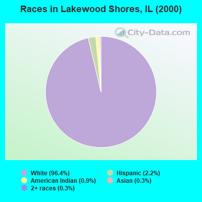 Races in Lakewood Shores, IL (2000)