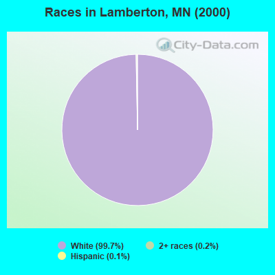 Races in Lamberton, MN (2000)