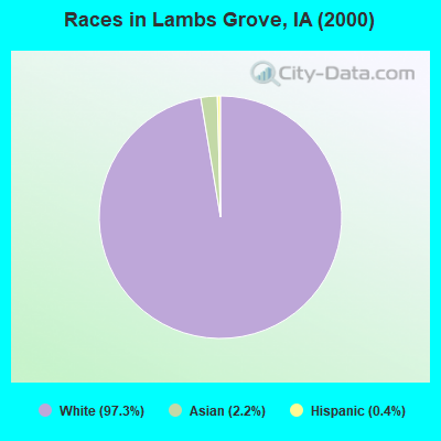 Races in Lambs Grove, IA (2000)