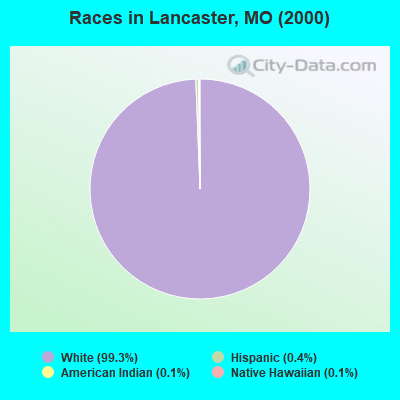 Races in Lancaster, MO (2000)