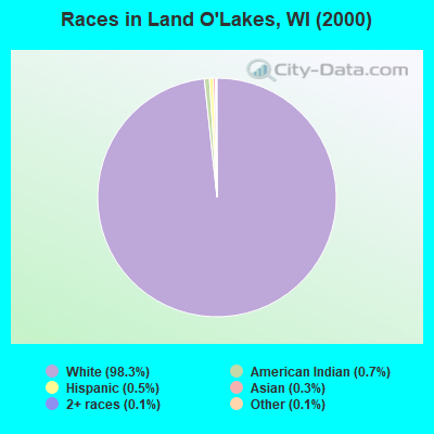Races in Land O'Lakes, WI (2000)