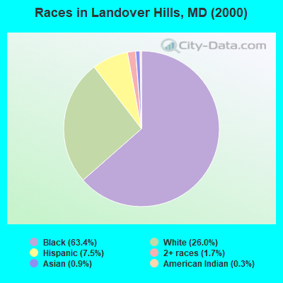 Races in Landover Hills, MD (2000)