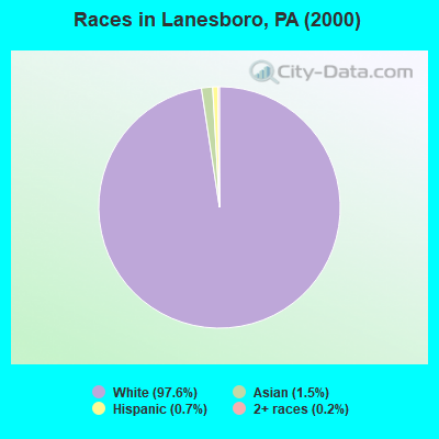 Races in Lanesboro, PA (2000)