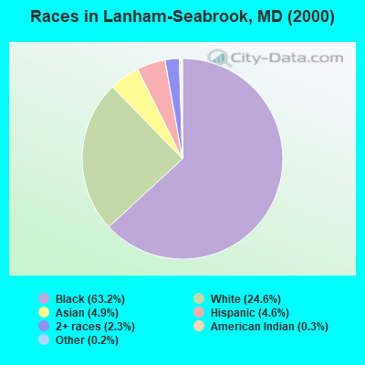 Races in Lanham-Seabrook, MD (2000)