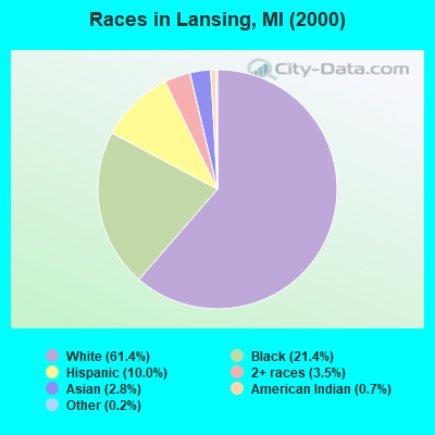 Races in Lansing, MI (2000)