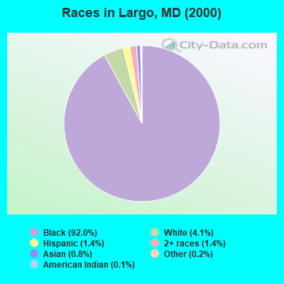 Races in Largo, MD (2000)