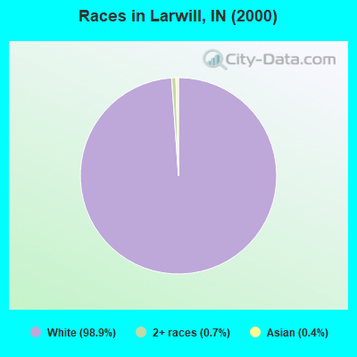 Races in Larwill, IN (2000)