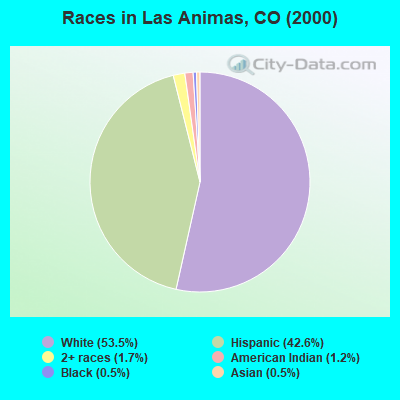 Races in Las Animas, CO (2000)