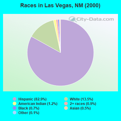 Races in Las Vegas, NM (2000)