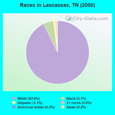 Races in Lascassas, TN (2000)