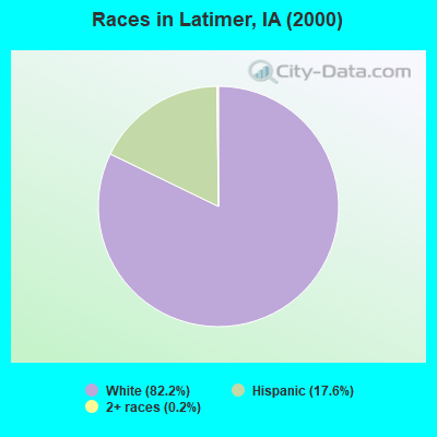 Races in Latimer, IA (2000)
