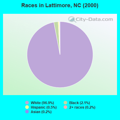 Races in Lattimore, NC (2000)