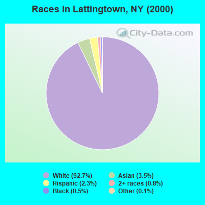 Races in Lattingtown, NY (2000)