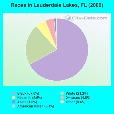 Races in Lauderdale Lakes, FL (2000)