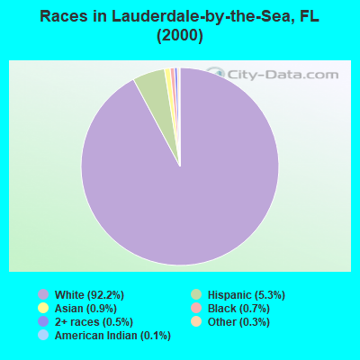 Races in Lauderdale-by-the-Sea, FL (2000)