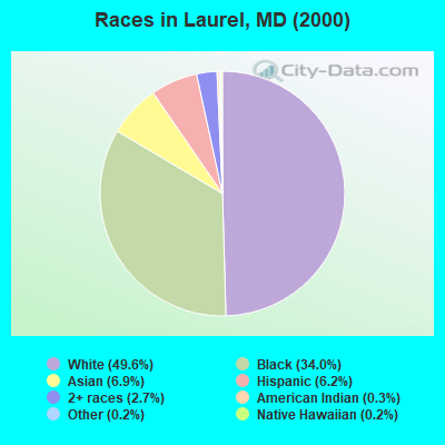 Races in Laurel, MD (2000)