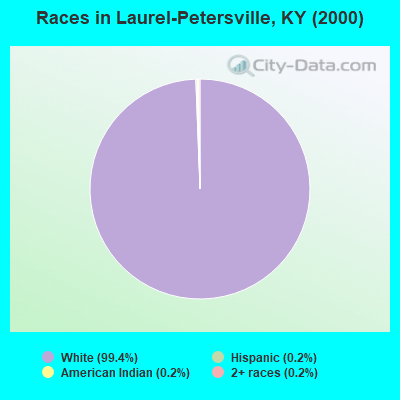 Races in Laurel-Petersville, KY (2000)